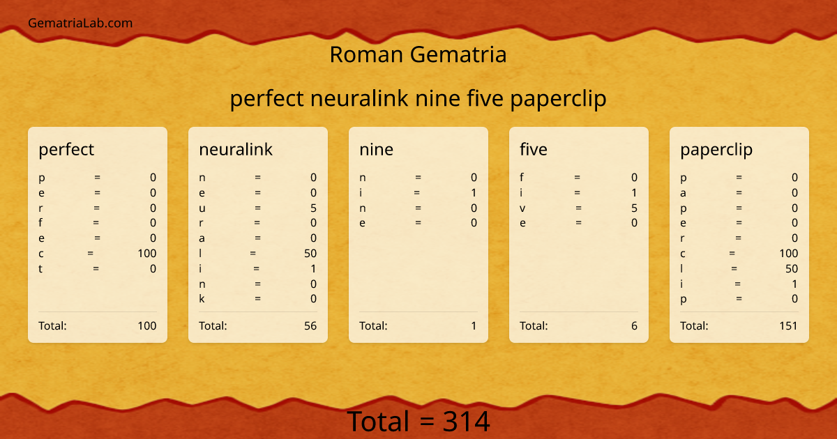 perfect neuralink nine five paperclip in roman Gematria